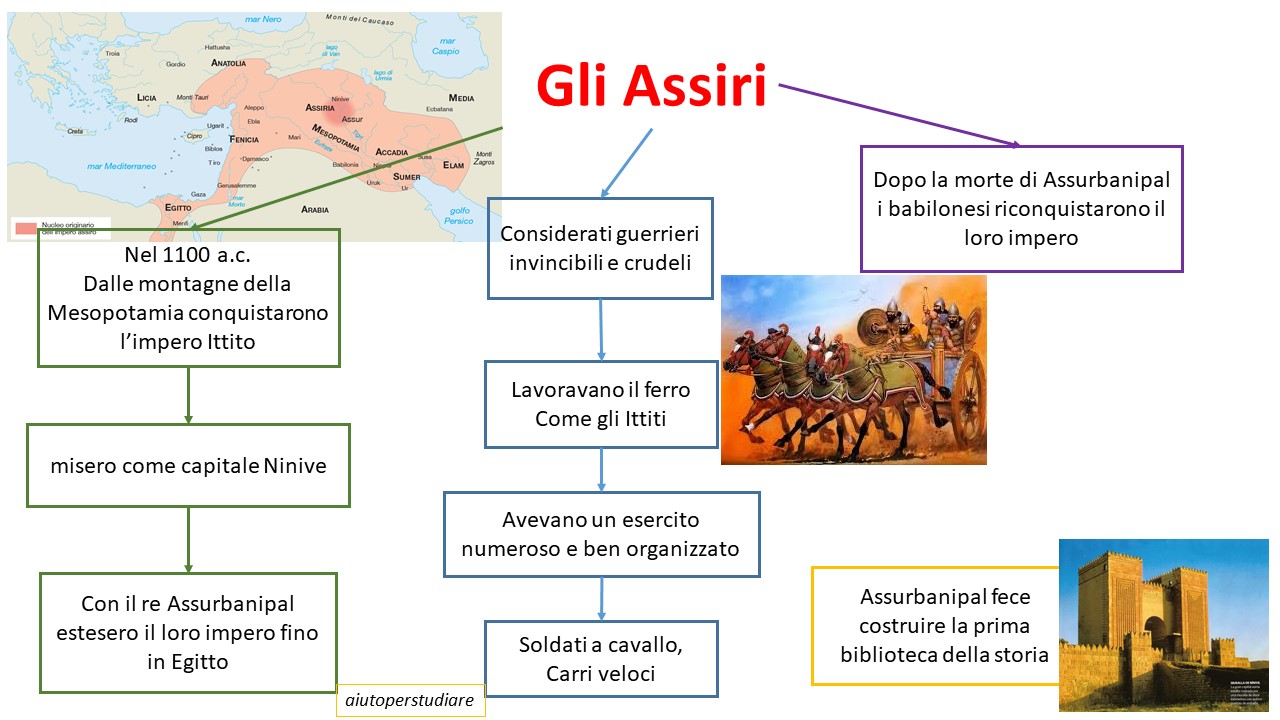 Gli Assiri – Aiutoperstudiare